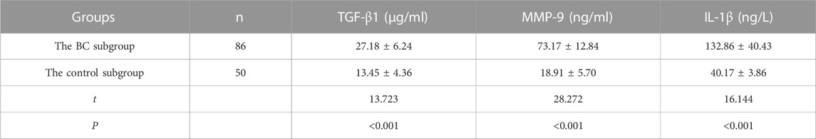 Frontiers | Relationship between serum TGF- β 1, MMP-9 and IL-1β and ...