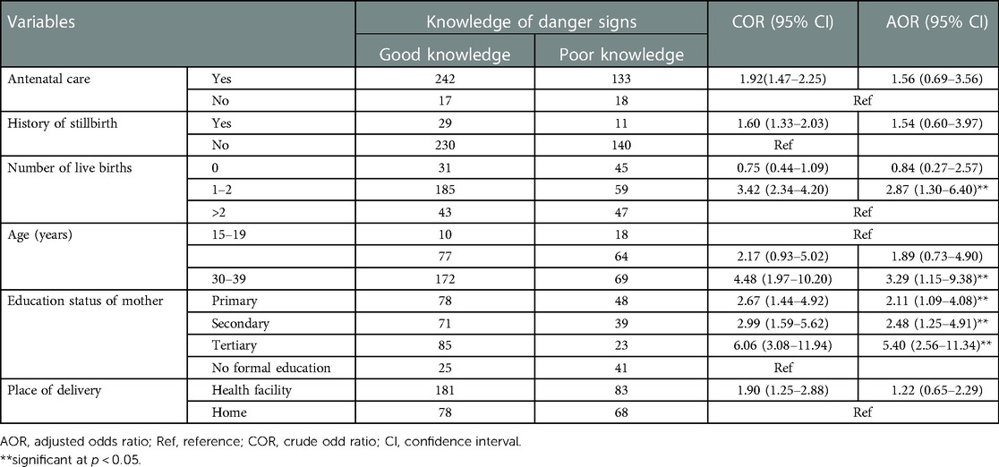 Frontiers  Knowledge of danger signs in pregnancy and their