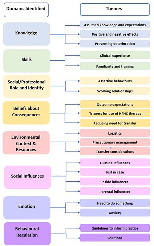 Frontiers | Factors Influencing Health Professionals' Use Of High-flow ...