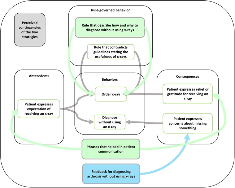 Frontiers | Strategies to reduce low-value care – An applied behavior ...