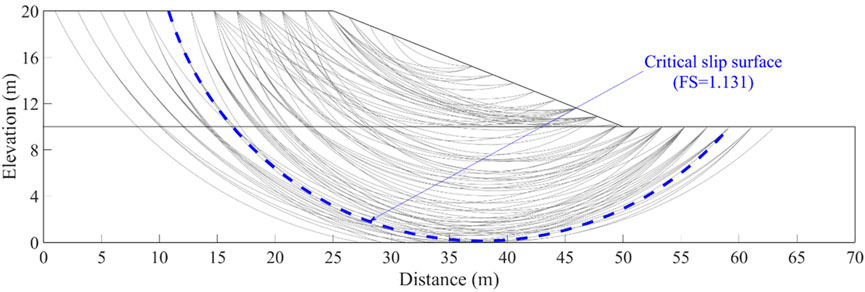 Frontiers  Efficient slope reliability analysis based on representative slip  surfaces: a comparative study