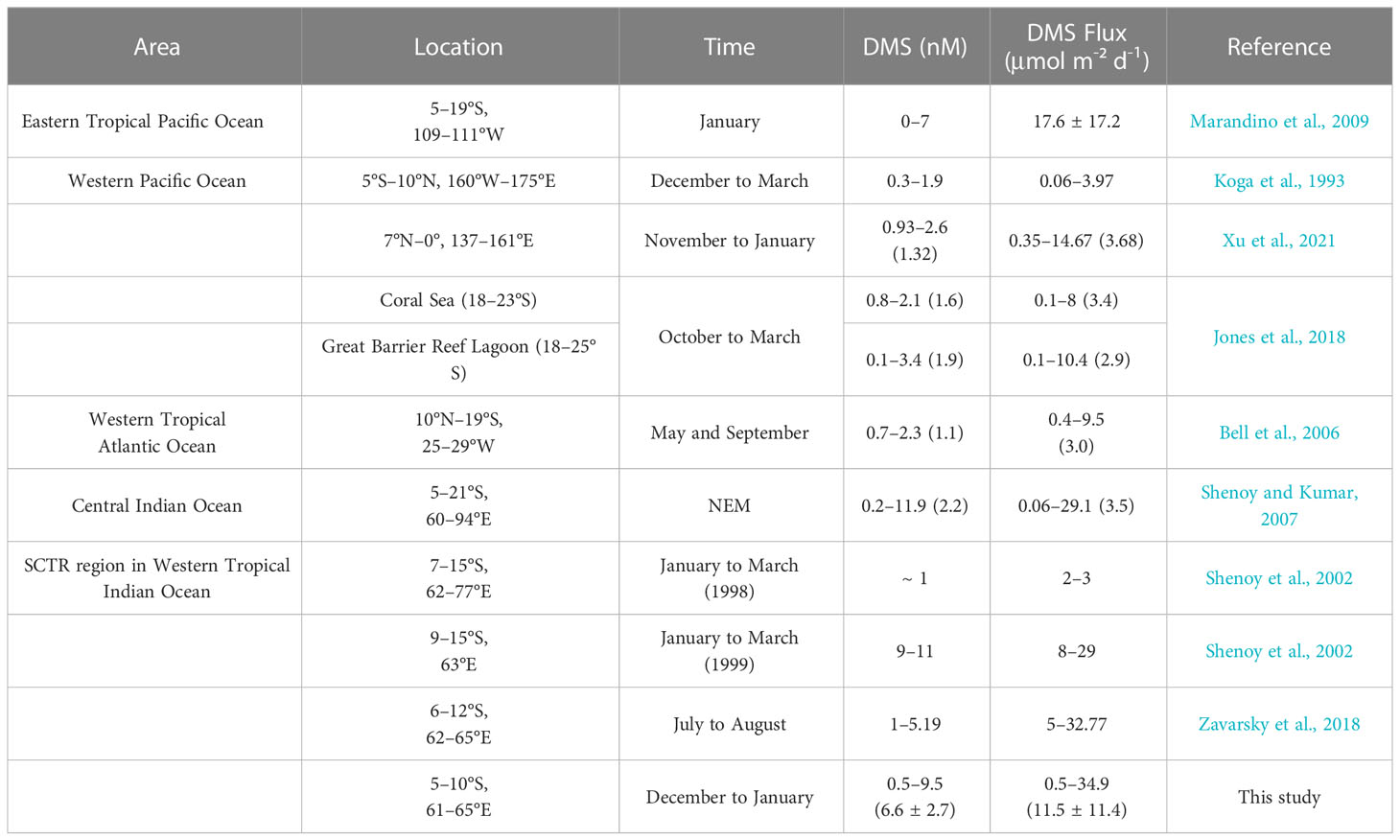 Frontiers | Distribution and physical–biological controls of ...