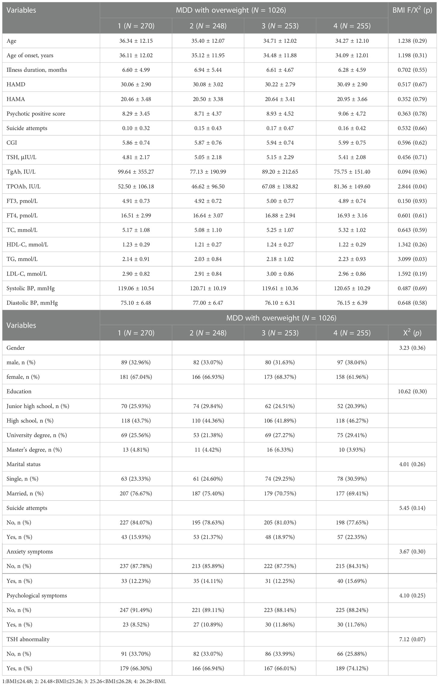 Frontiers | Clinical correlates and metabolic indicators of elevated ...