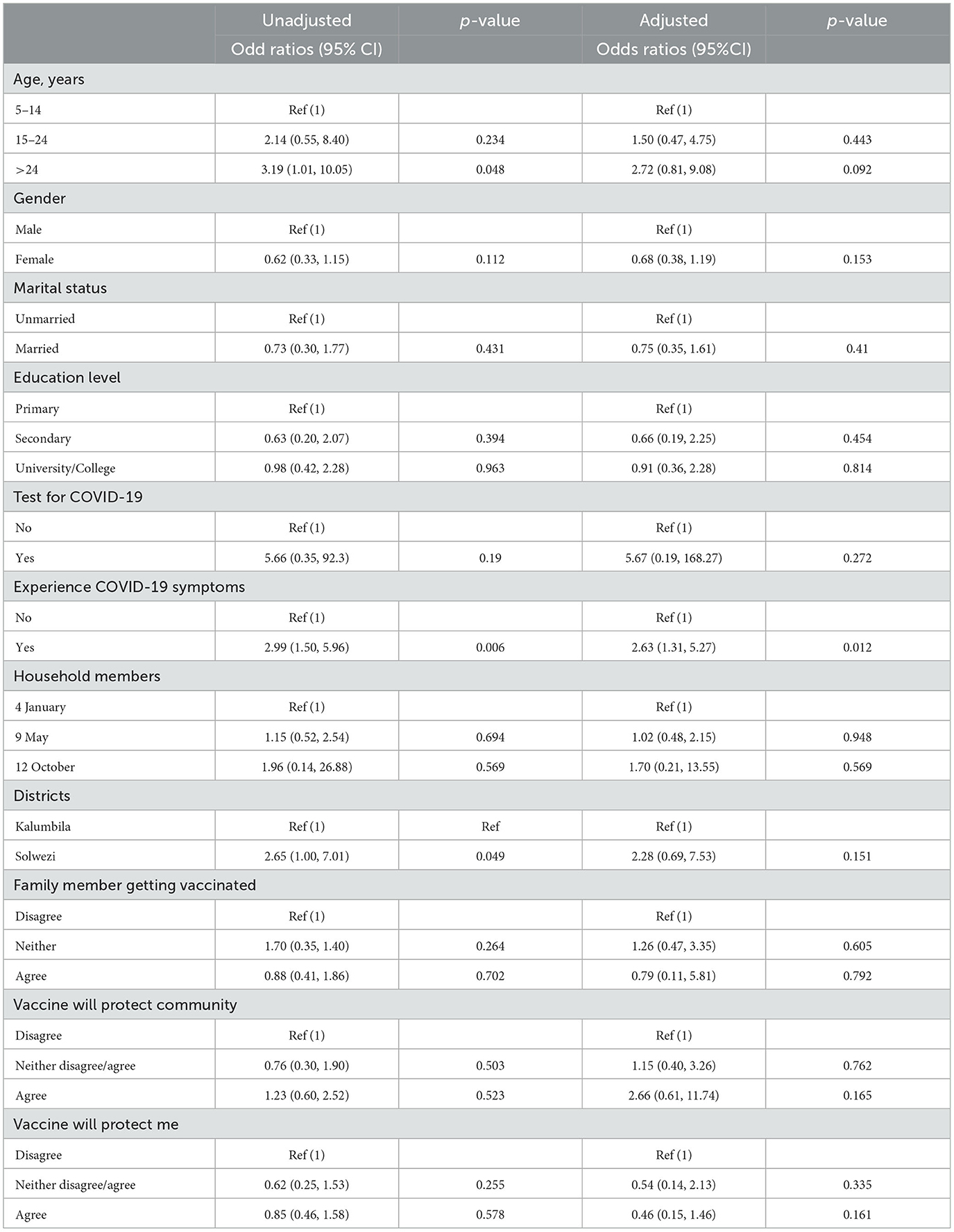 Frontiers | Seroprevalence survey of SARS-CoV-2, community behaviors ...