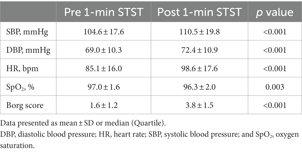 Frontiers | Feasibility and safety of 1-min sit-to-stand test in acute ...