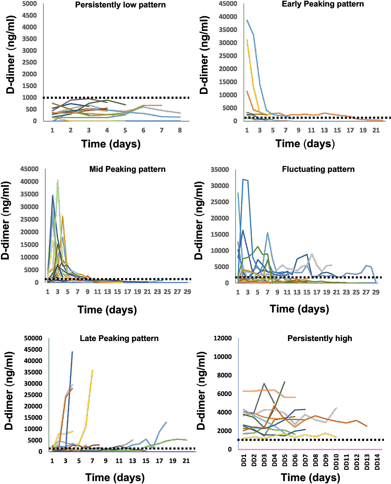 Frontiers | D-dimer Trends Elaborate The Heterogeneity Of Risk In ...