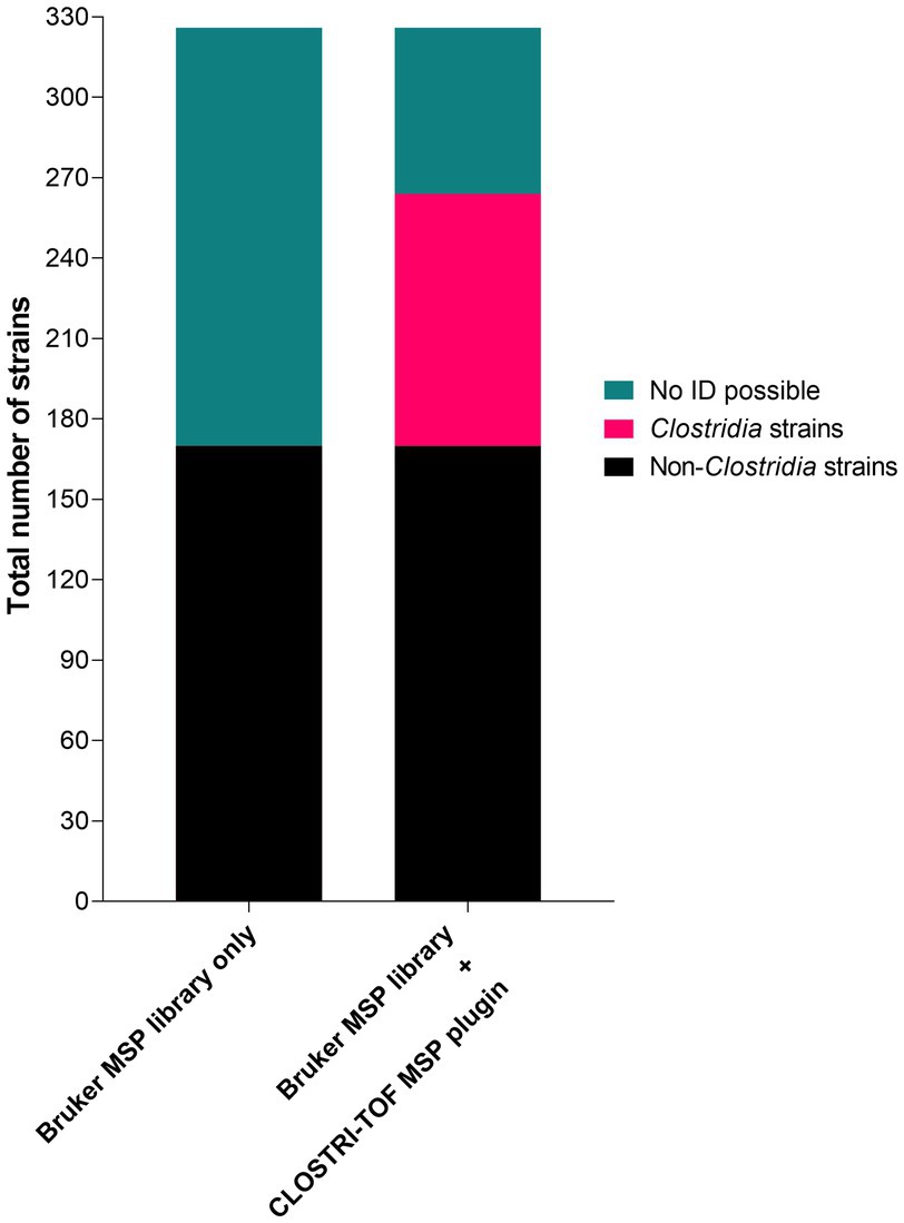 Frontiers | A MALDI-TOF MS Library For Rapid Identification Of Human ...