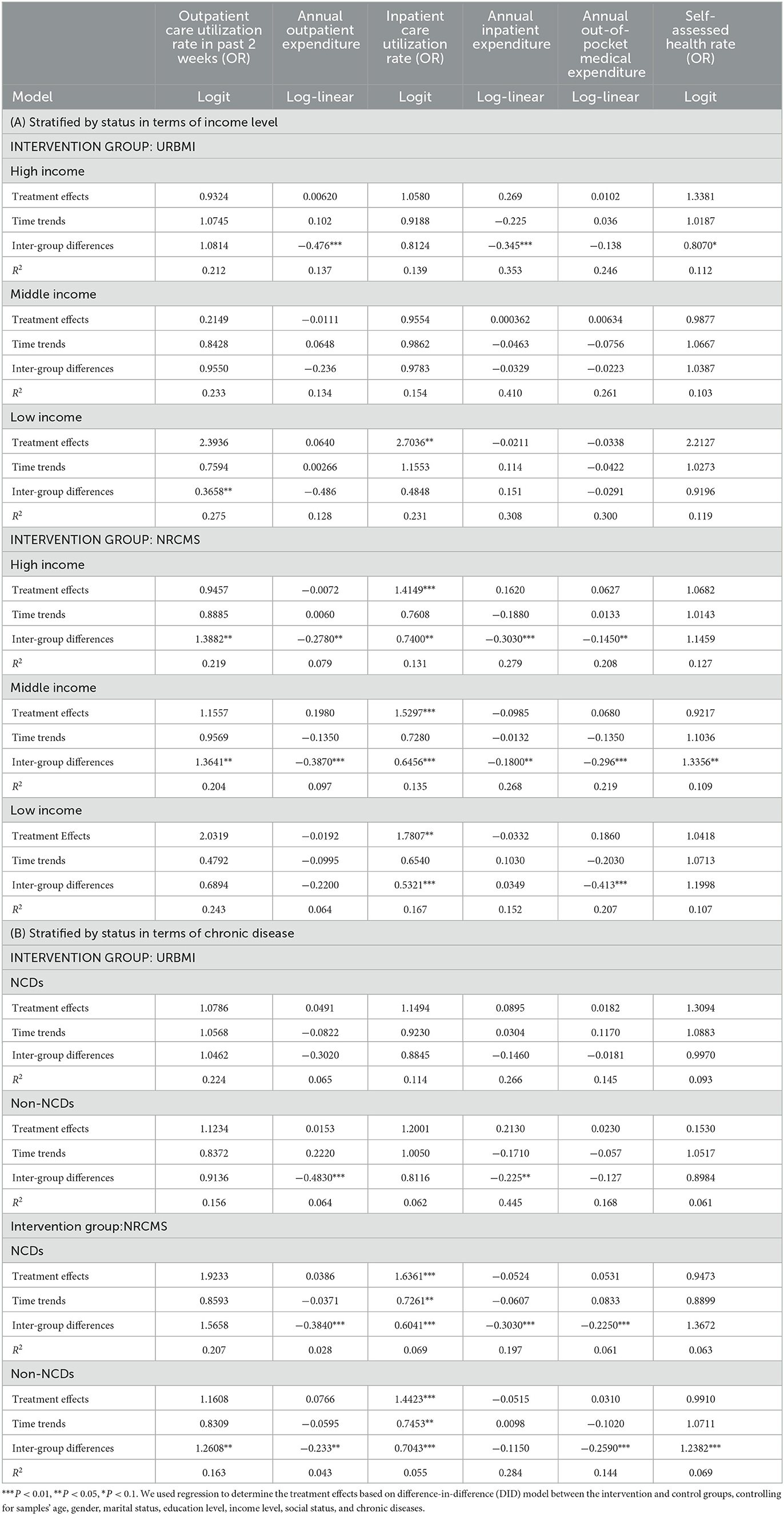 Frontiers | The impact of integrated urban and rural resident basic ...