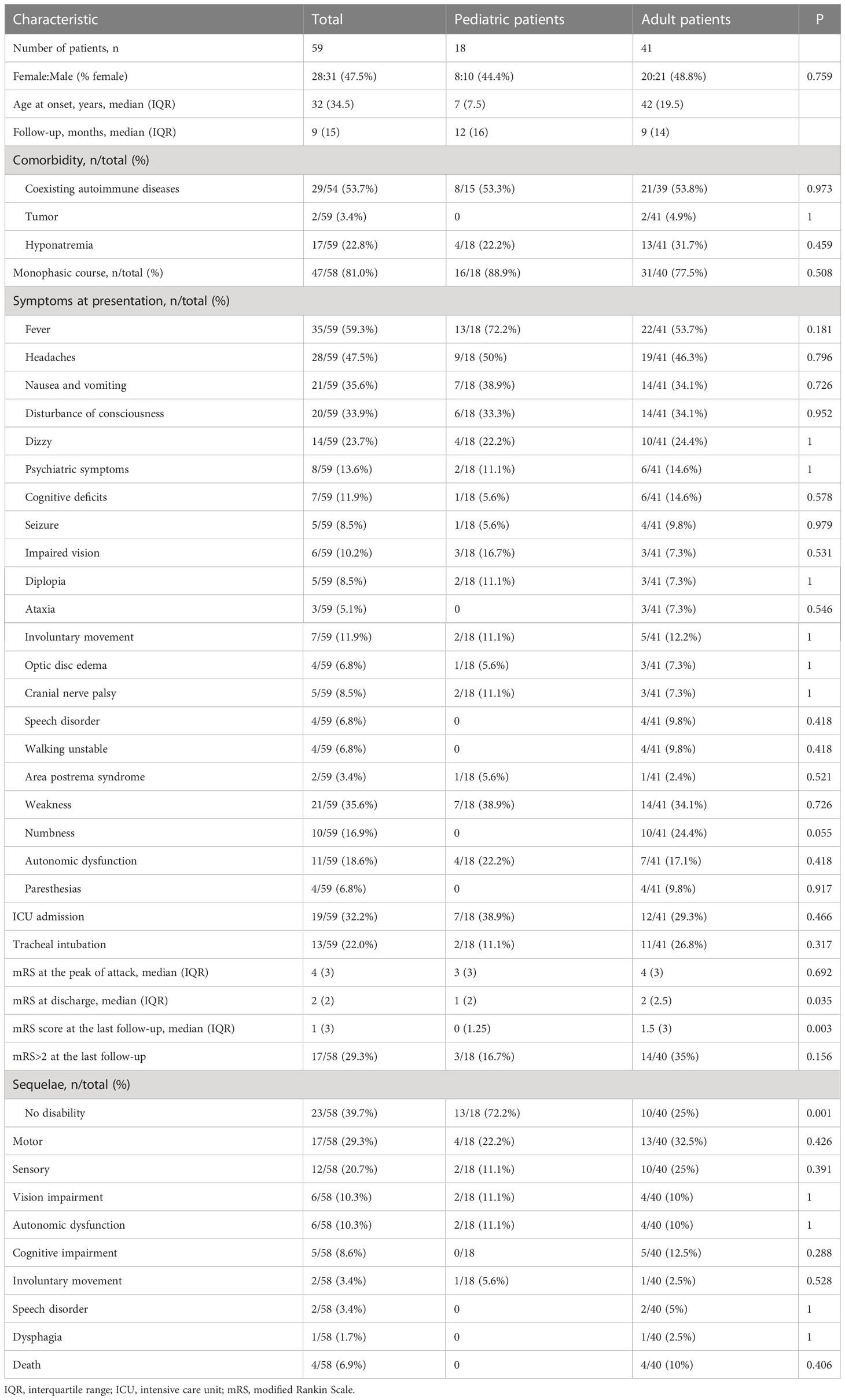 Frontiers | Clinical, imaging features and outcomes of patients with ...