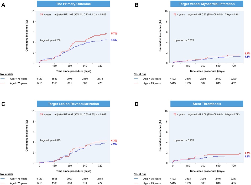 Frontiers | Two-Year Clinical Outcomes After Coronary Bifurcation ...