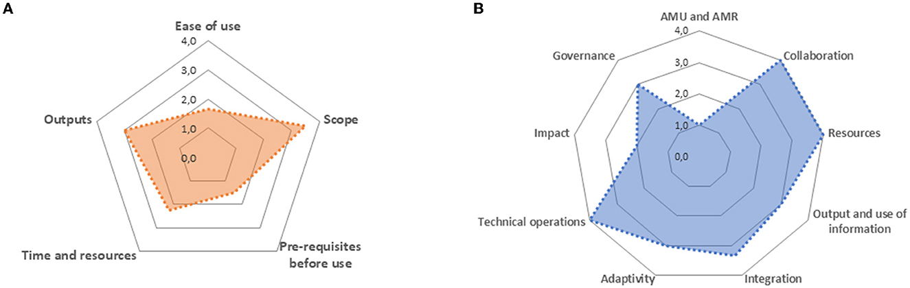 Frontiers | Capturing Systematically Users' Experience Of Evaluation ...