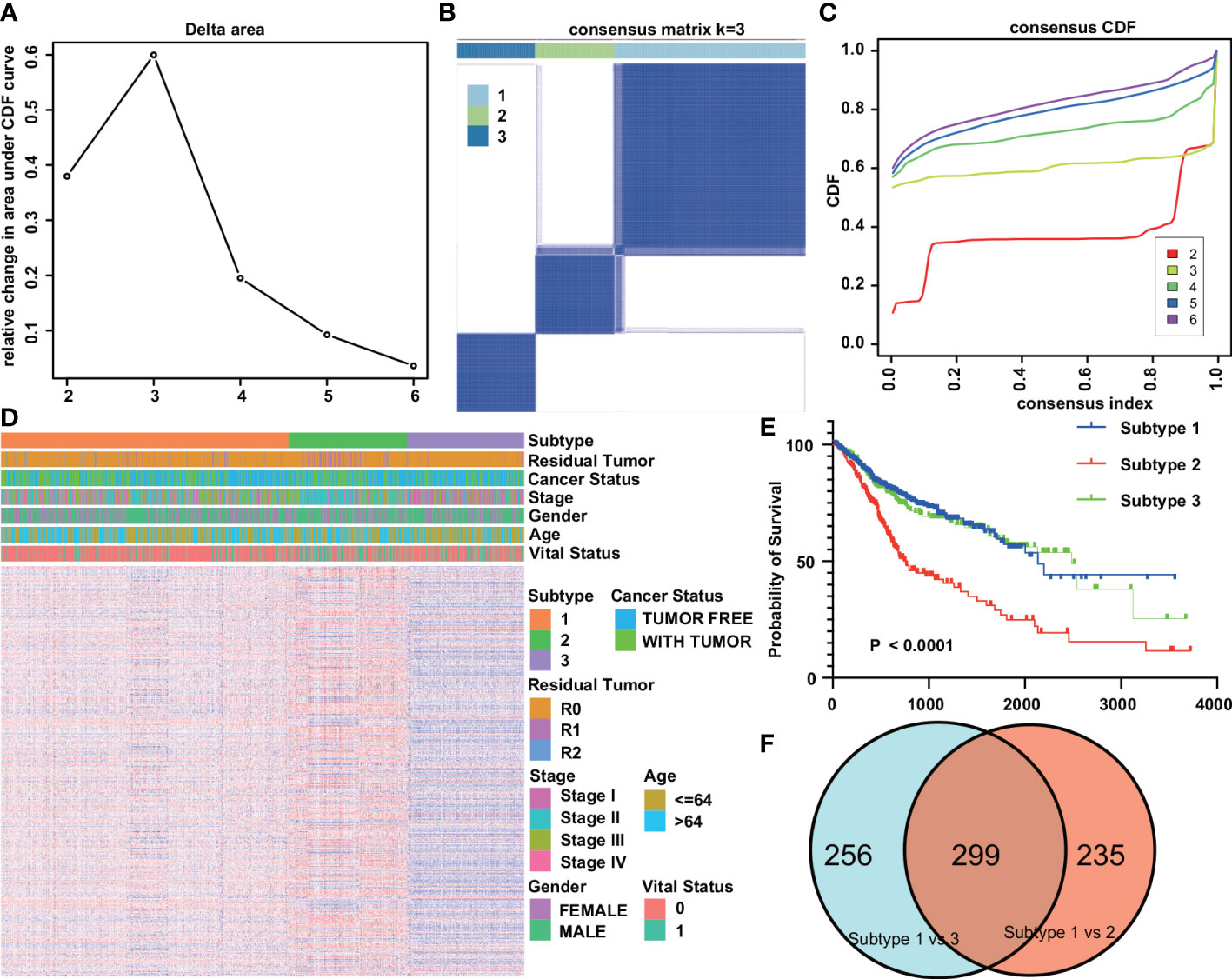 Frontiers | Diagnosis And Prognosis Prediction Model For Digestive ...