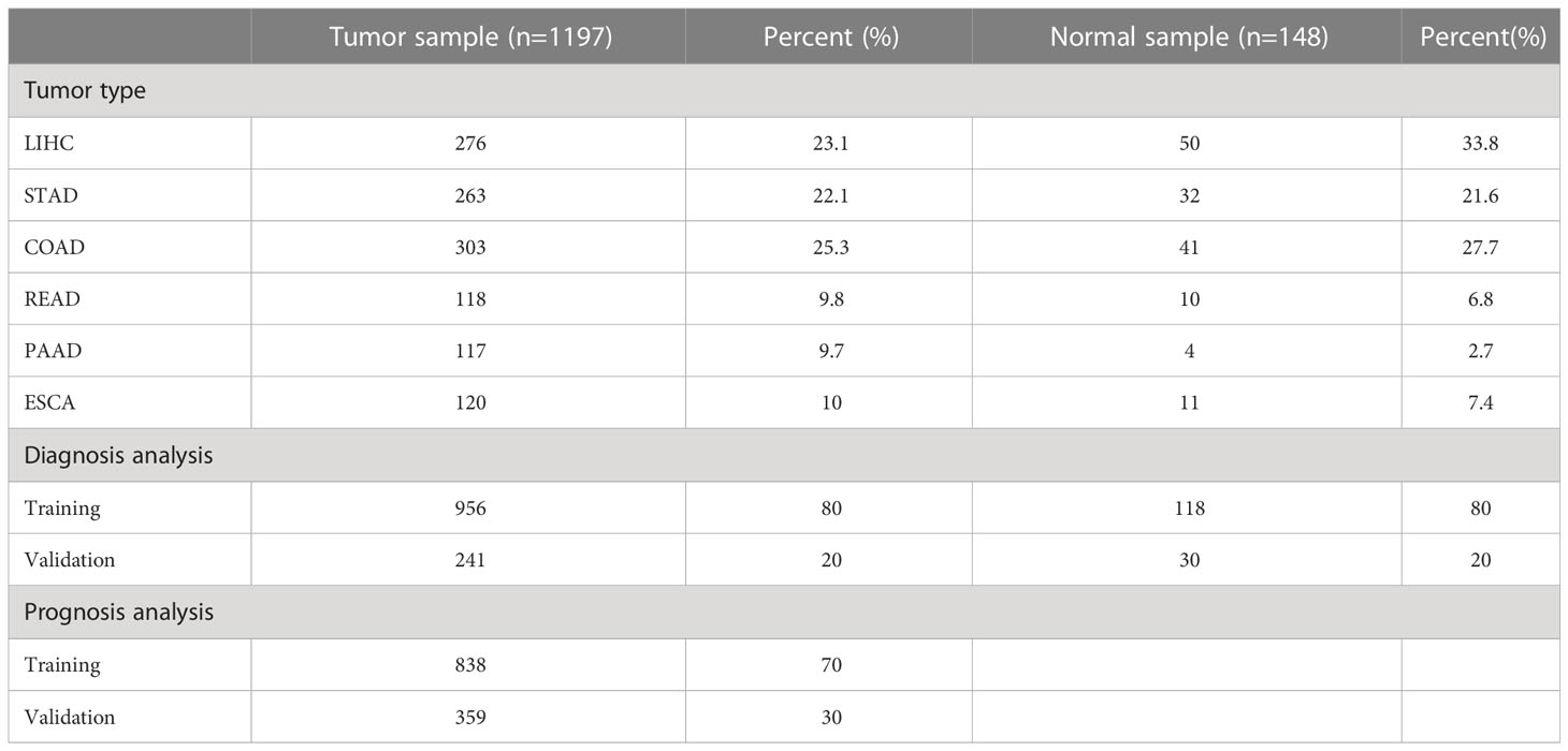 Frontiers | Diagnosis and prognosis prediction model for digestive ...