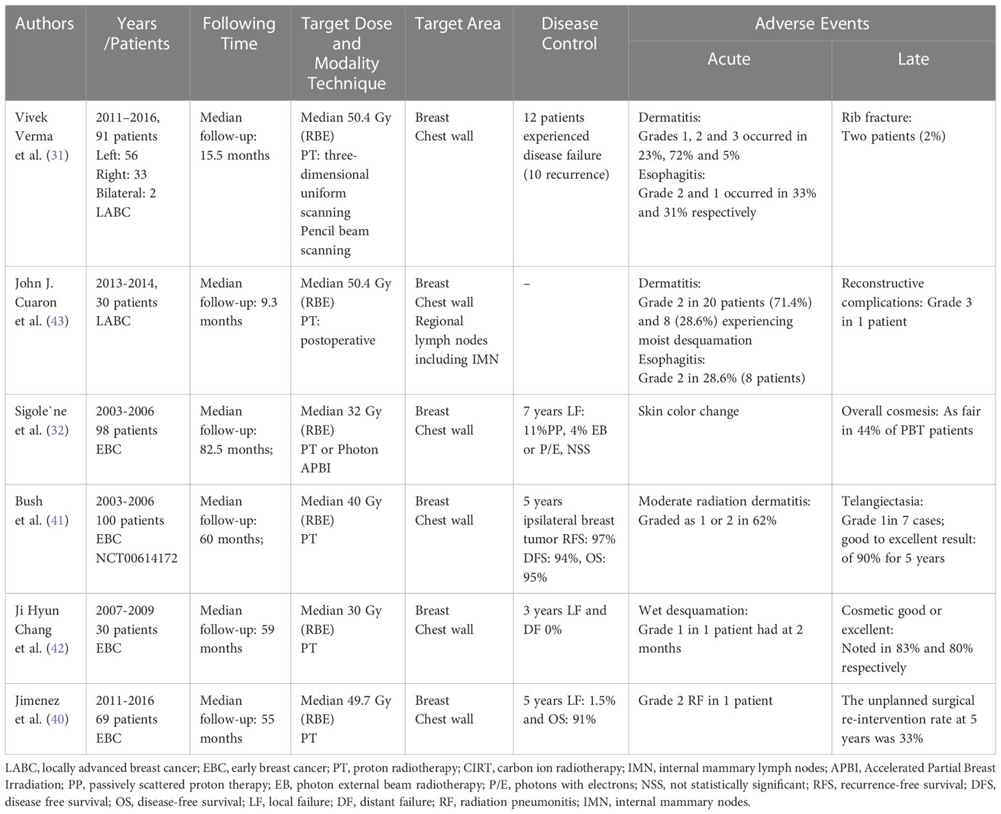 European Society for Radiotherapy and Oncology Advisory Committee in  Radiation Oncology Practice consensus recommendations on patient selection  and dose and fractionation for external beam radiotherapy in early breast  cancer - The Lancet