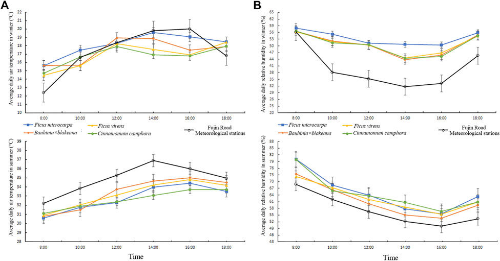 Frontiers | Microclimate effects and influential mechanisms of four ...