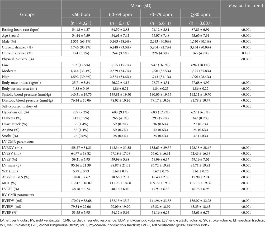 Frontiers | Conventional and genetic associations between resting heart ...