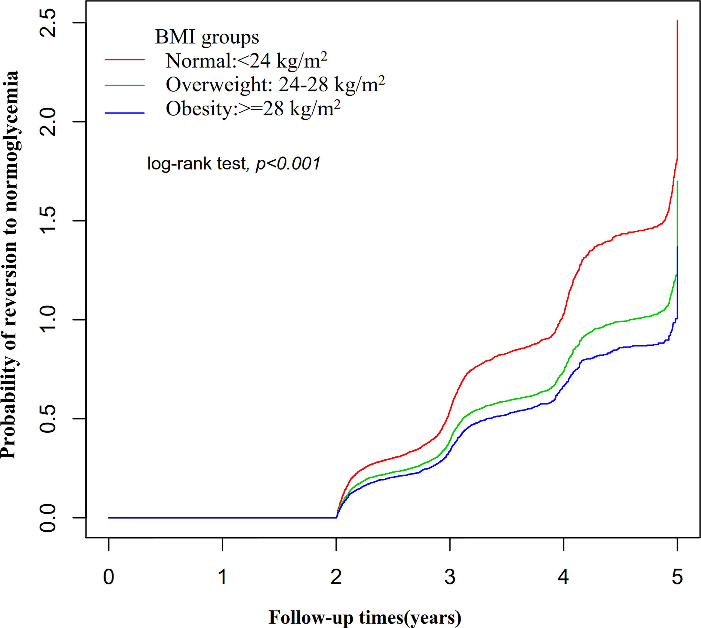 The rate of reversion to normoglycemia in people with IFG