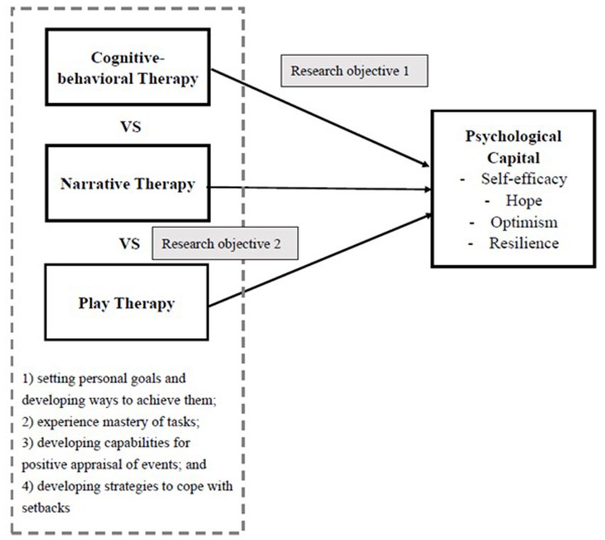 Frontiers Therapeutic comparison in psychological capital