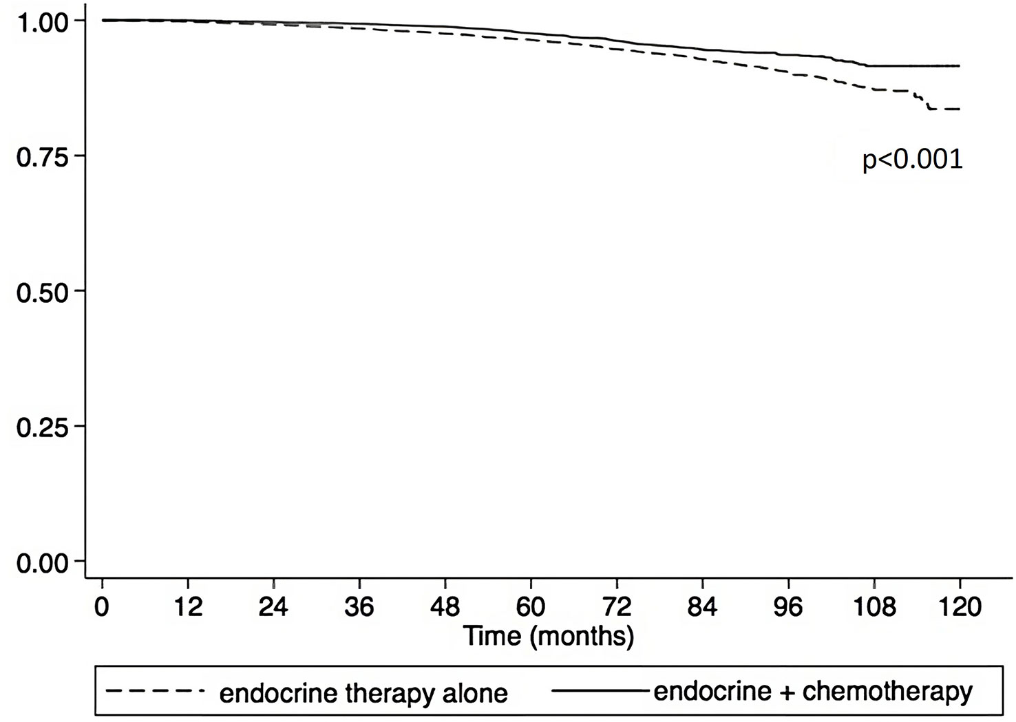 Frontiers  Adjuvant chemotherapy is associated with an overall survival  benefit regardless of age in ER+/HER2- breast cancer pts with 1-3 positive  nodes and oncotype DX recurrence score 20 to 25: an NCDB analysis