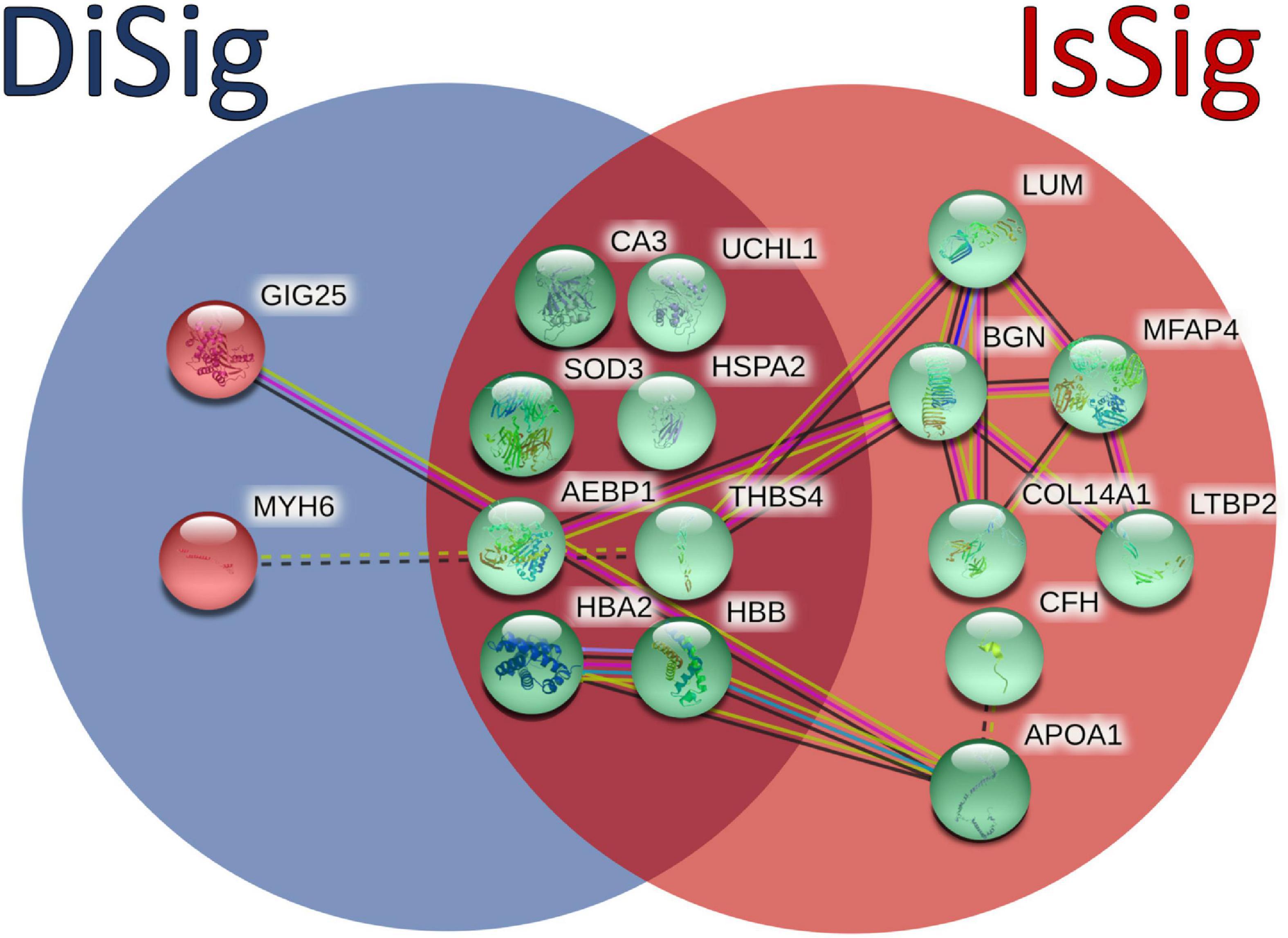 Frontiers | Multi-omics integration to identify the genetic expression