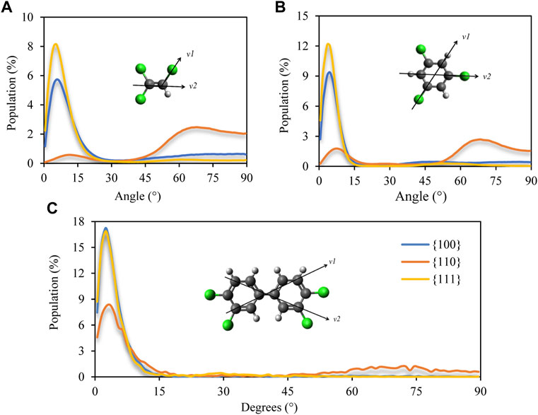 Frontiers | Non-reactive Facet Specific Adsorption As A Route To ...