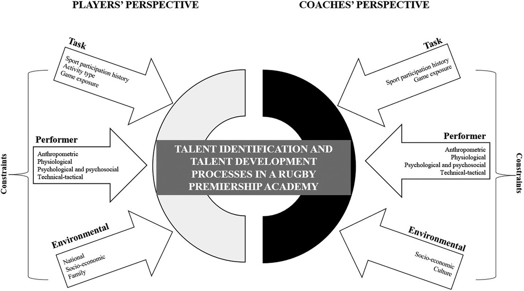 Frontiers  Talent identification and development in an English Premiership  rugby union club: the perspectives of players and coaches