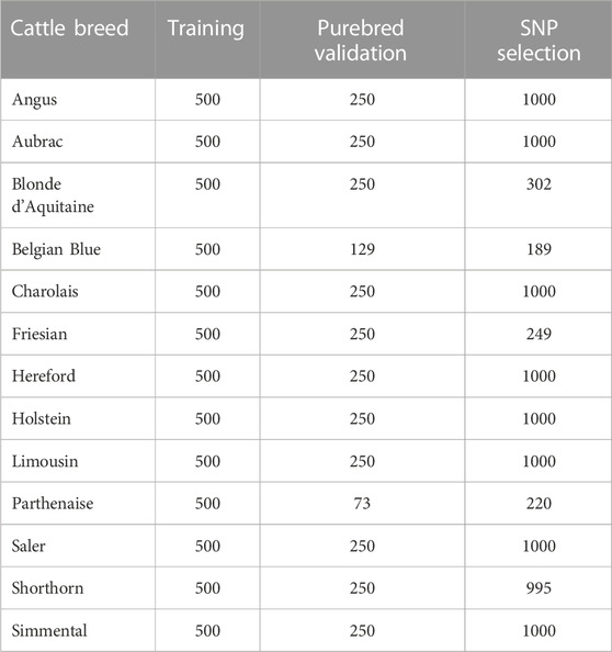 Frontiers  Classification of breed combinations for slaughter pigs based  on genotypes—modeling DNA samples of crossbreeds as fuzzy sets from  purebred founders