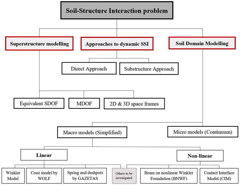 Frontiers | Soil-structure interaction: A state-of-the-art review ...