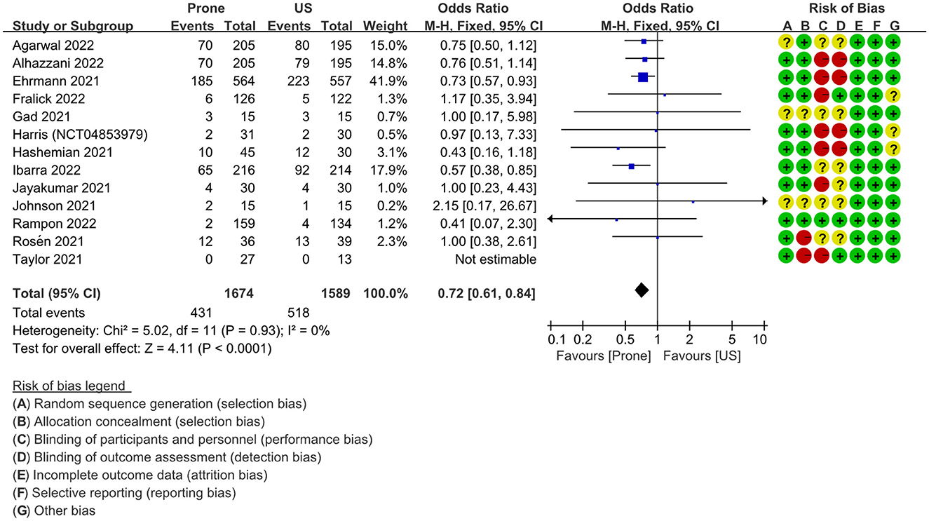 Frontiers | Effects Of Awake Prone Position Vs. Usual Care On Acute ...