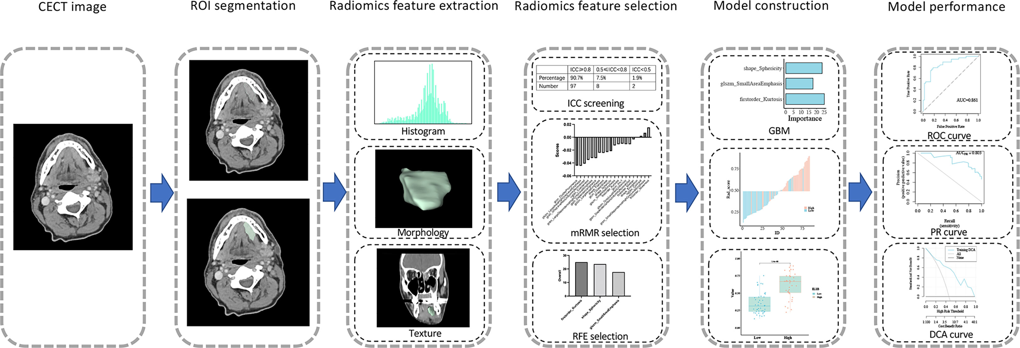 Frontiers Development And Validation Of A Cect Based Radiomics Model For Predicting Il B