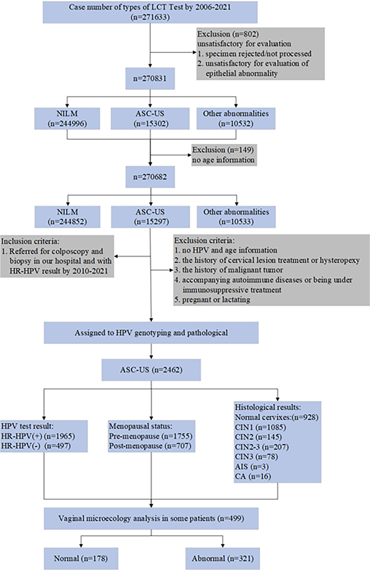 Frontiers Analysis Of The Related Factors Of Atypical Squamous Cells 