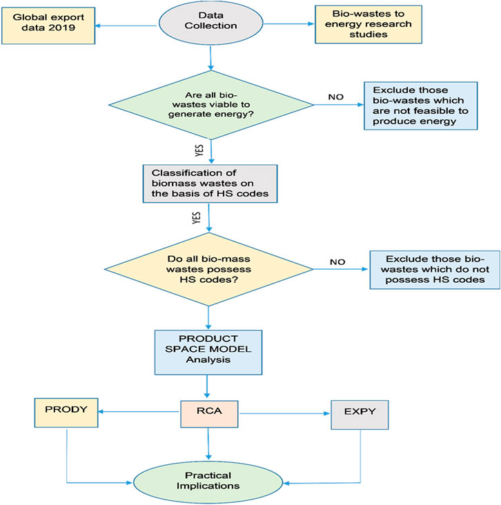 Frontiers | Sustainable economic growth potential of biomass-enriched ...