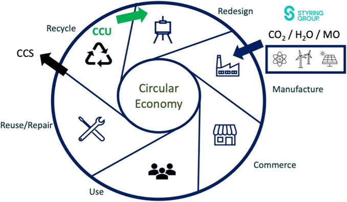Frontiers | Custodians of carbon: creating a circular carbon economy