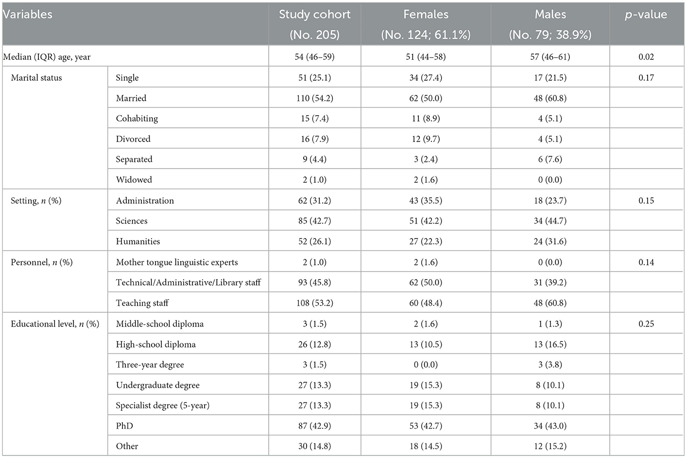 Frontiers | Gender equality in the Italian academic context. Results ...