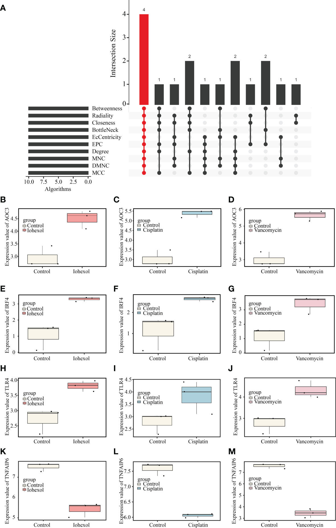 Frontiers | Identification And Validation Of Hub Genes In Drug Induced ...