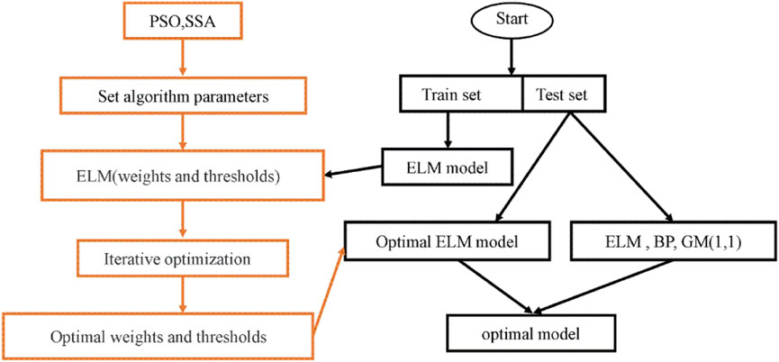 The results of WCOM and PSO algorithms in OOT and elapsed time in Mode