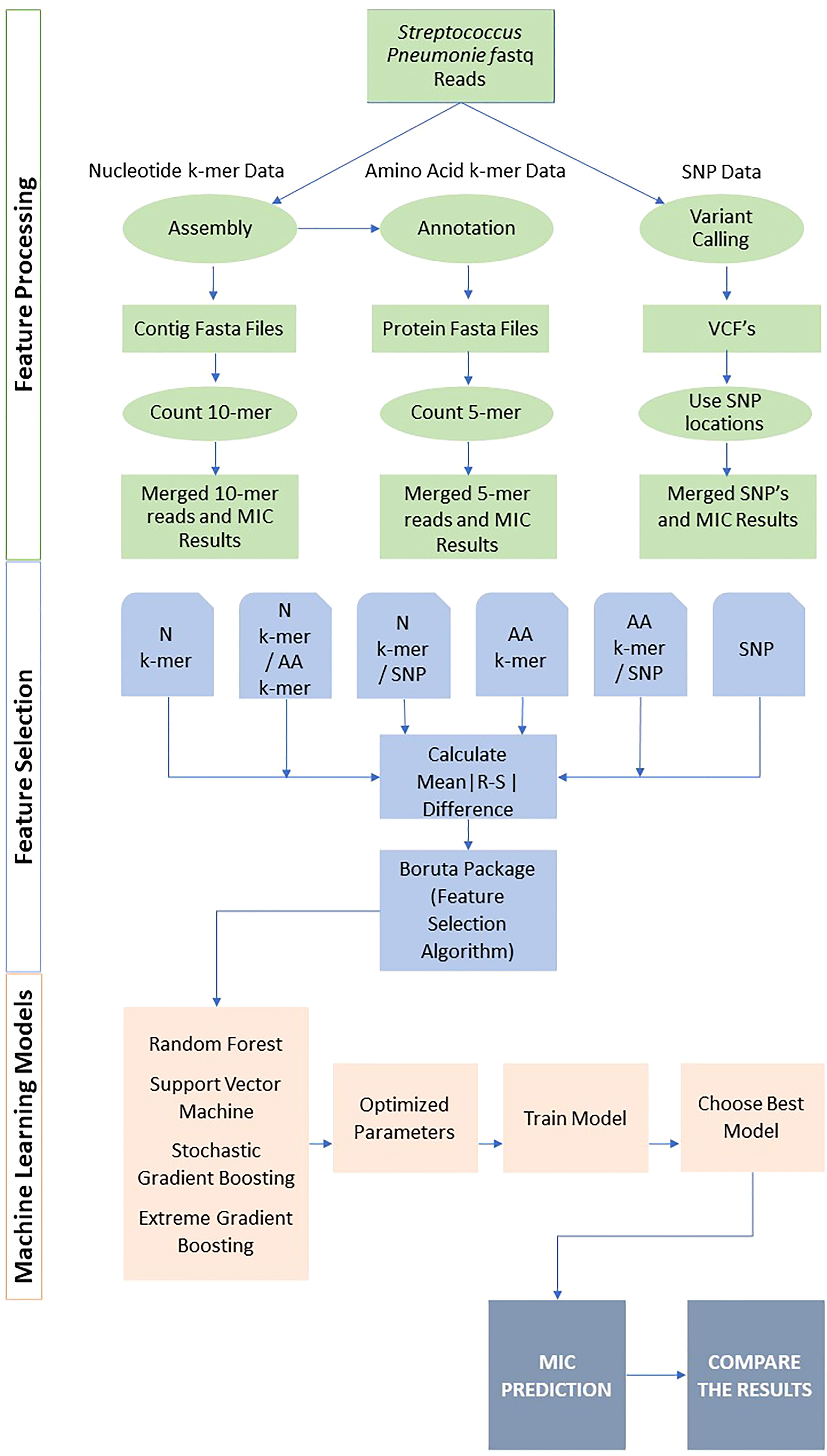 PDF) A Critical Comparison of Machine Learning Classifiers to