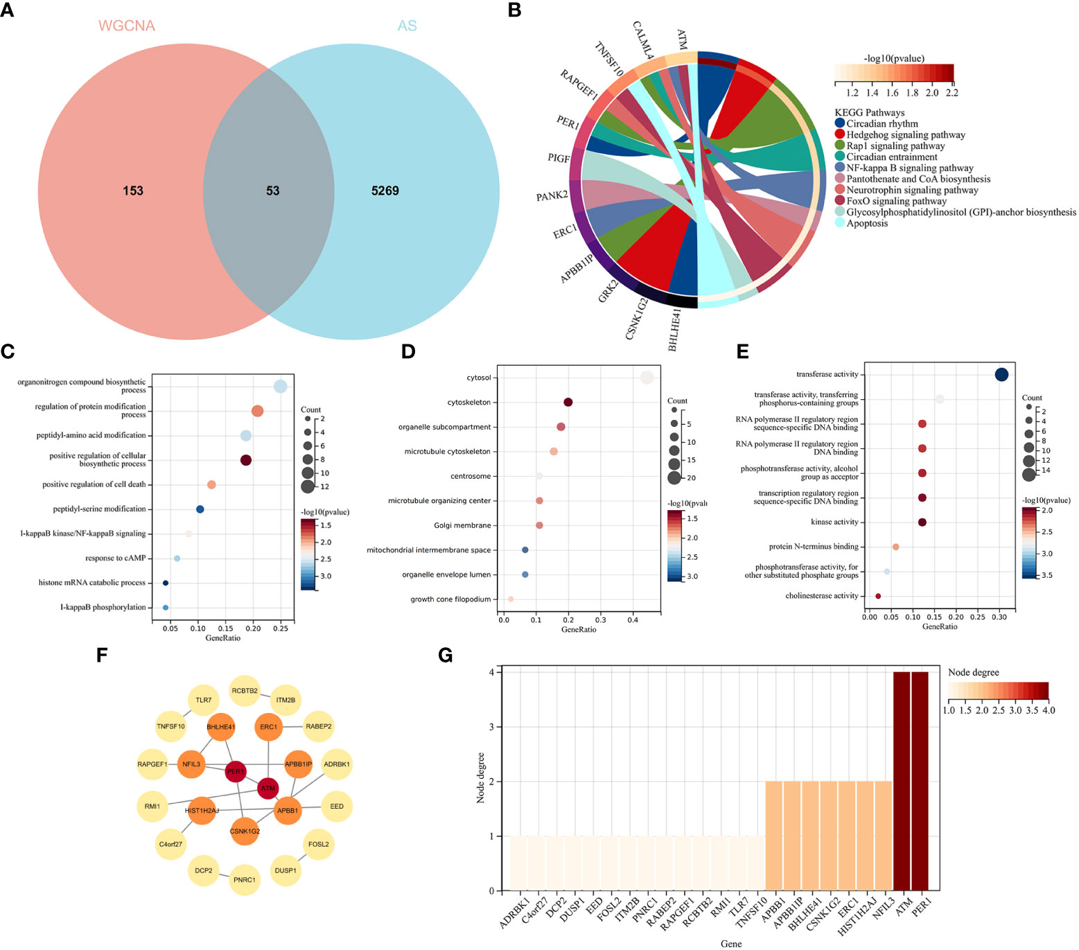 Frontiers | Identification Of Immune-related Genes In Diagnosing ...