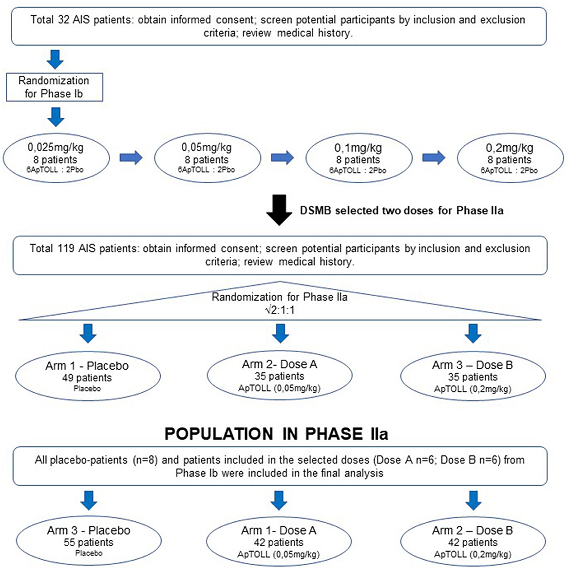 Frontiers APRIL A Double blind Placebo controlled Randomized 