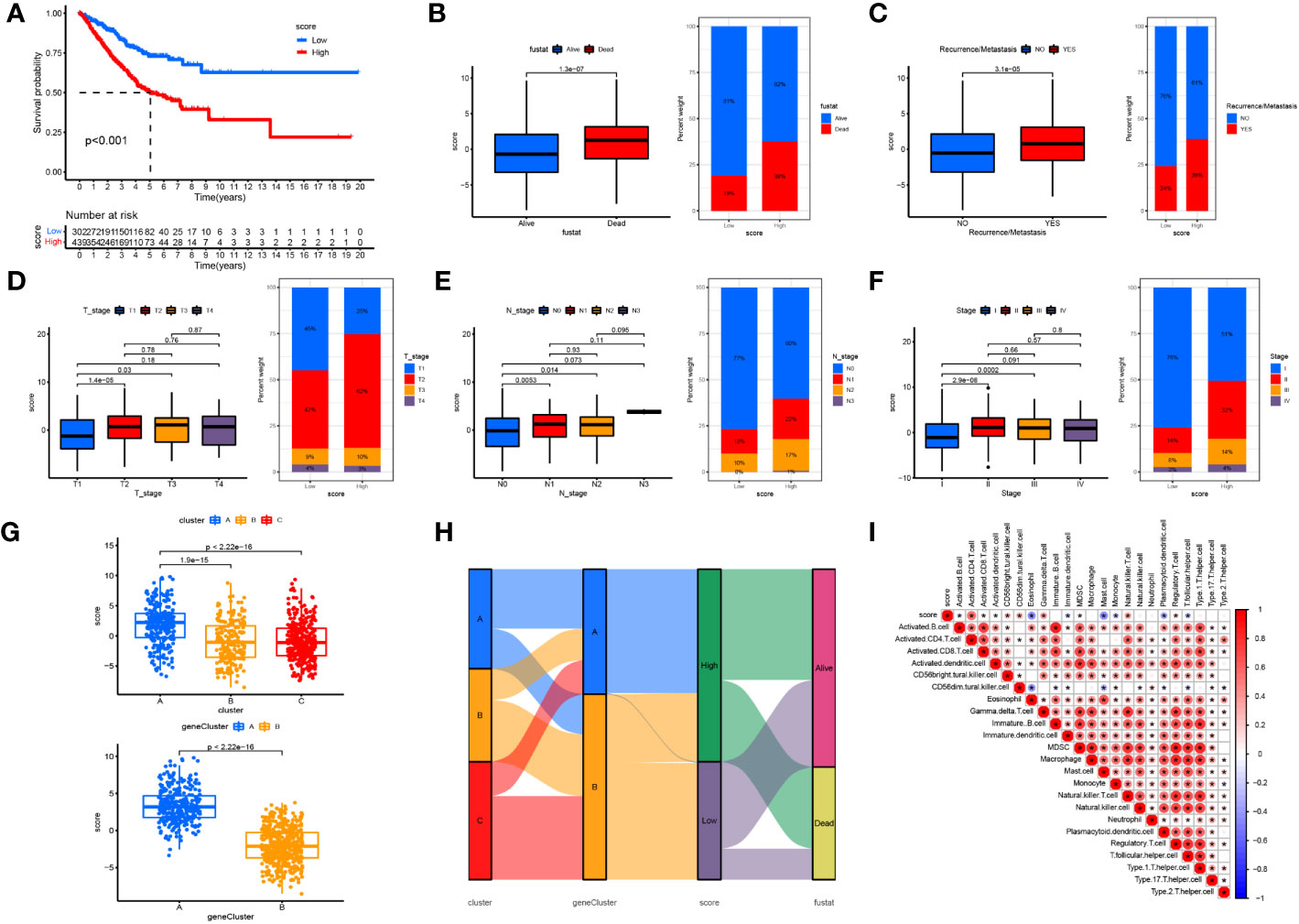 Frontiers | Cuproptosis-related Signature Predicts Prognosis ...