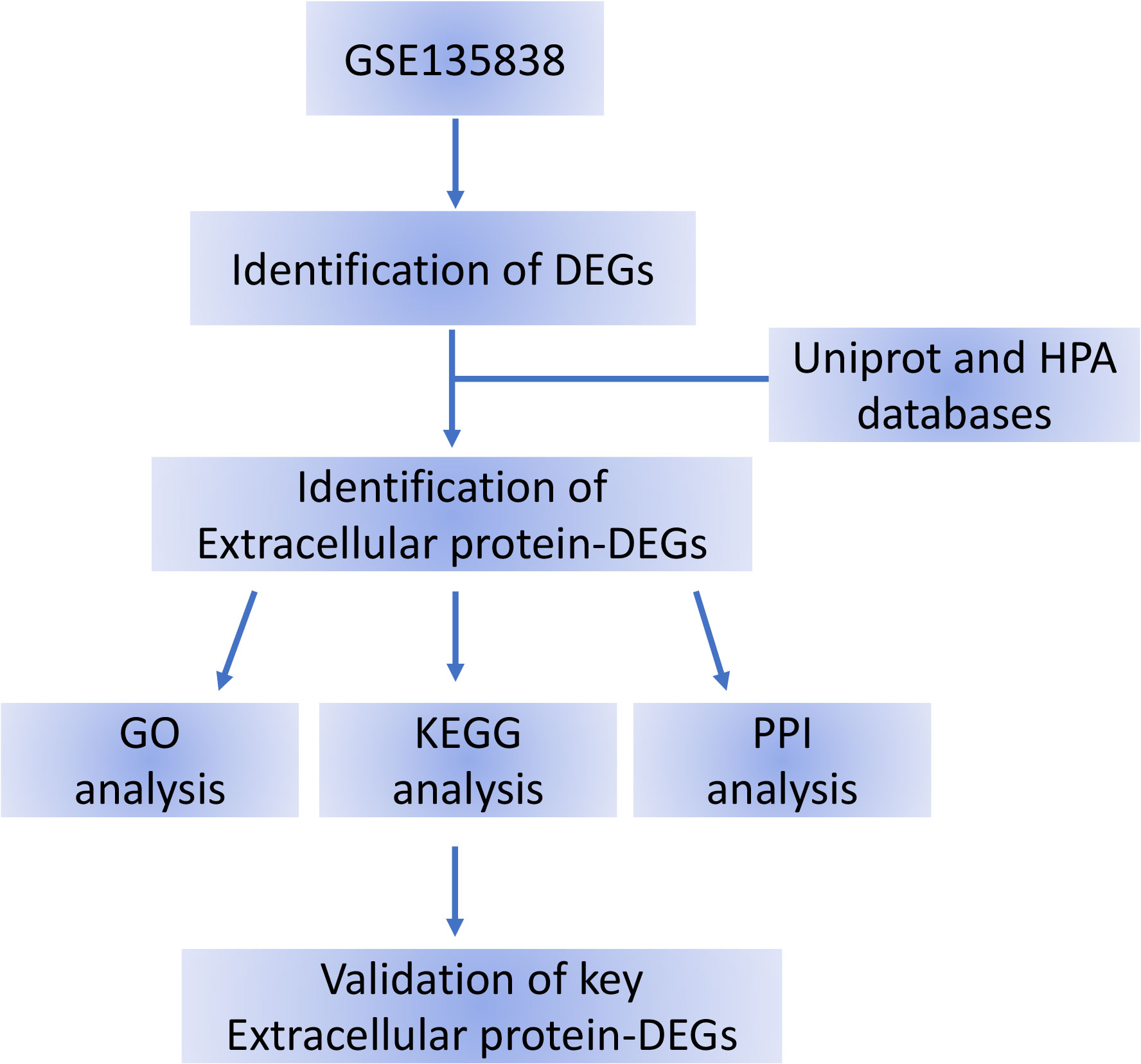 Frontiers | Extracellular proteins as potential biomarkers in