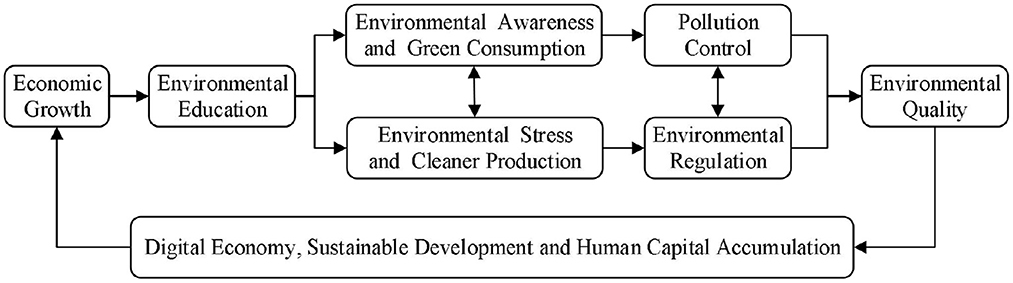 Frontiers | Impact Of Environmental Education On Environmental Quality ...