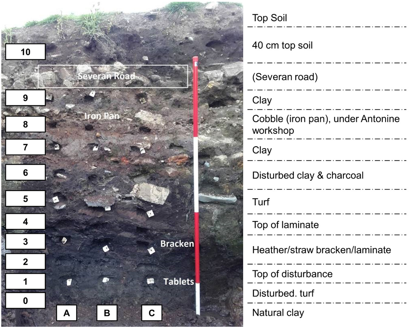 Solved 18. The figure shows the layers of soil in a tube