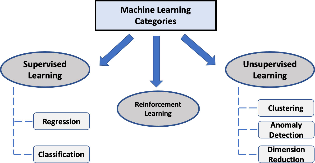 Frontiers  Common statistical concepts in the supervised Machine Learning  arena