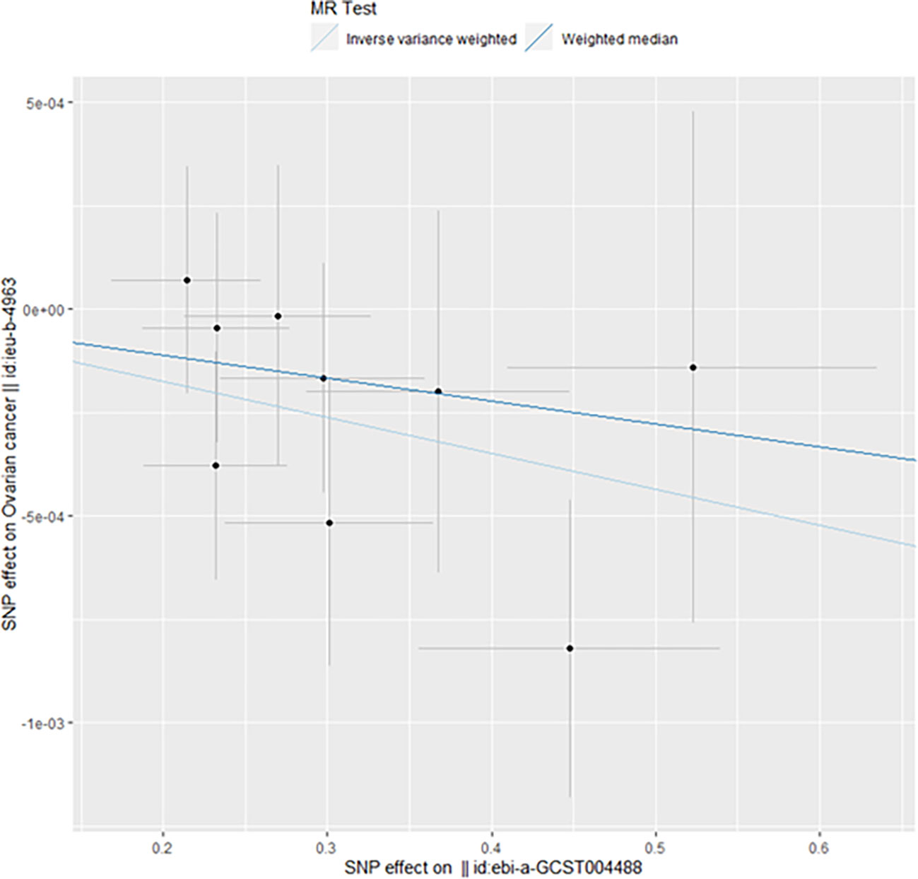 Frontiers | Bidirectional Mendelian Randomization Study Of Insulin ...