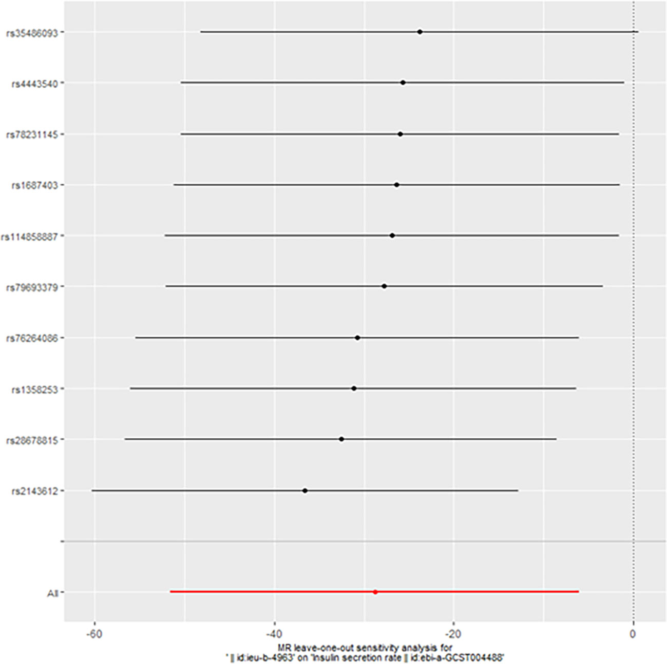 Frontiers | Bidirectional Mendelian Randomization Study Of Insulin ...