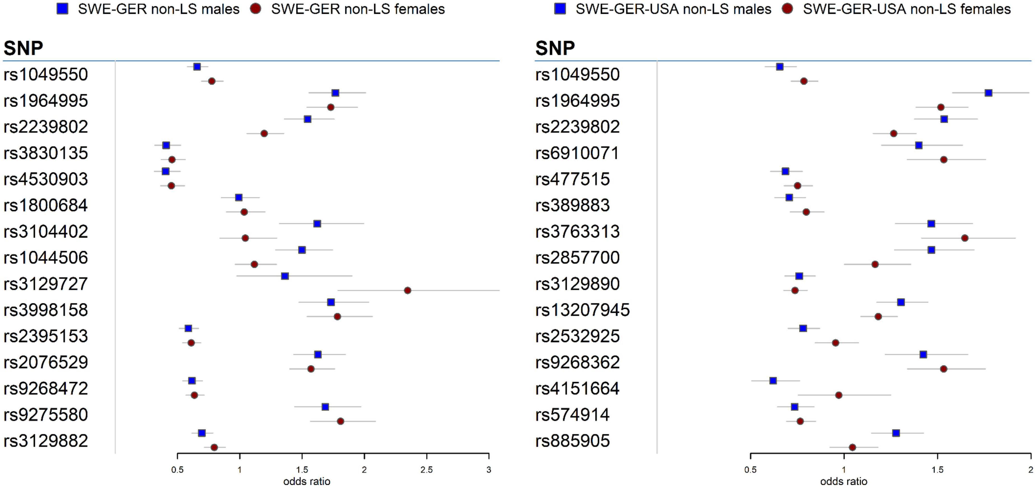Frontiers Sex Differences In The Genetics Of Sarcoidosis Across European And African Ancestry