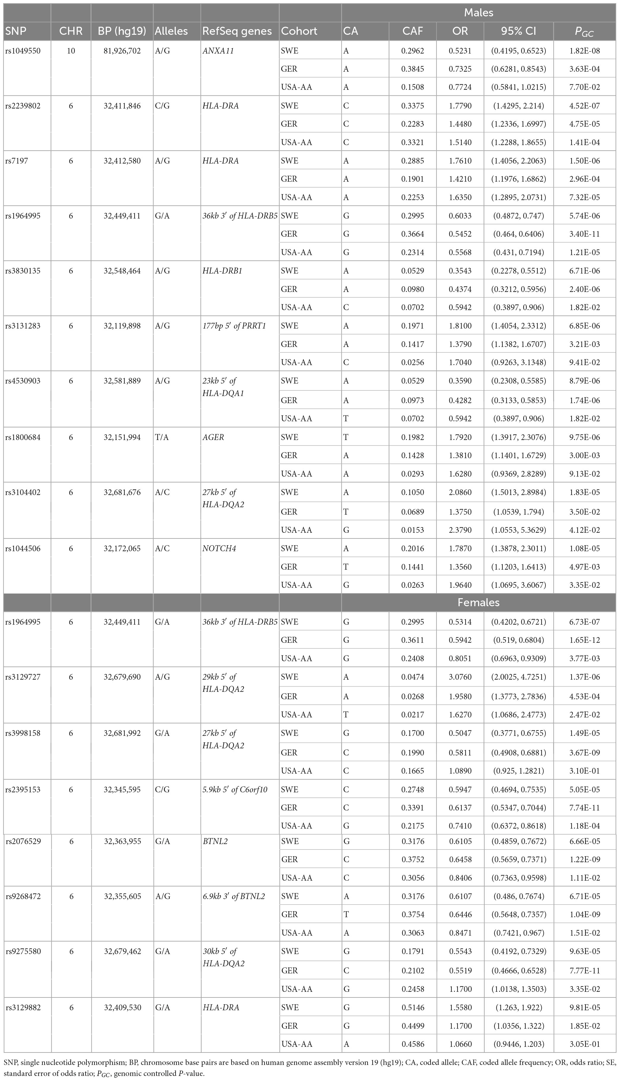 Frontiers Sex Differences In The Genetics Of Sarcoidosis Across