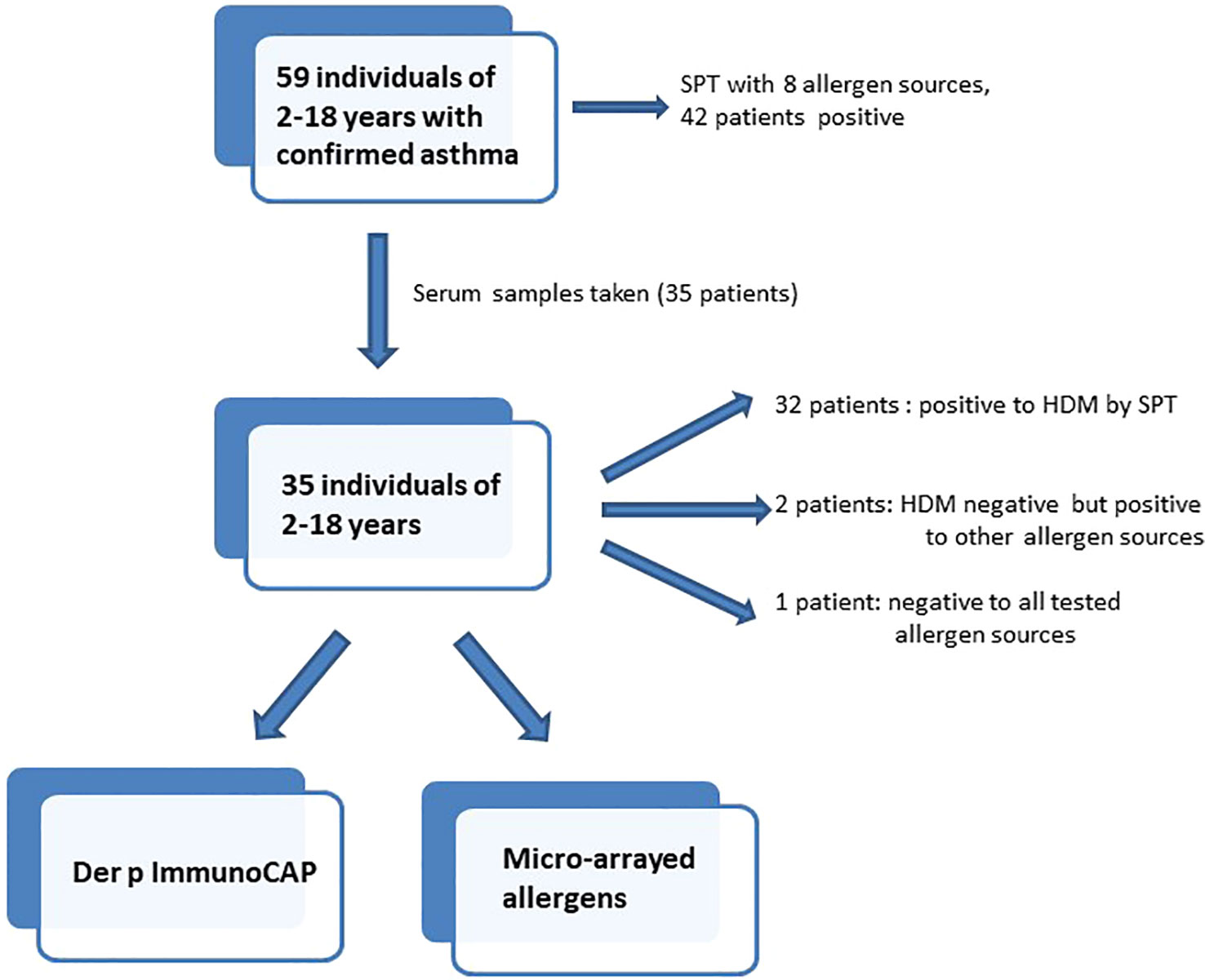 Frontiers | Frequent IgE recognition of Blomia tropicalis allergen ...