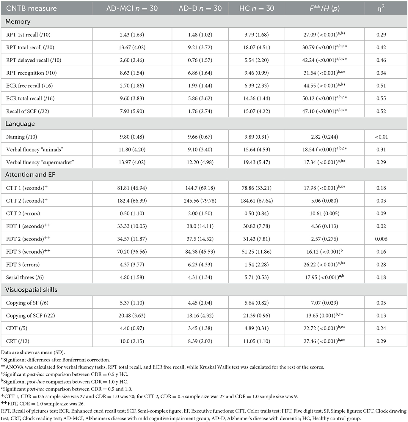 Frontiers  Validation of the European Cross-Cultural Neuropsychological  Test Battery (CNTB) for the assessment of mild cognitive impairment due to  Alzheimer's disease and Parkinson's disease